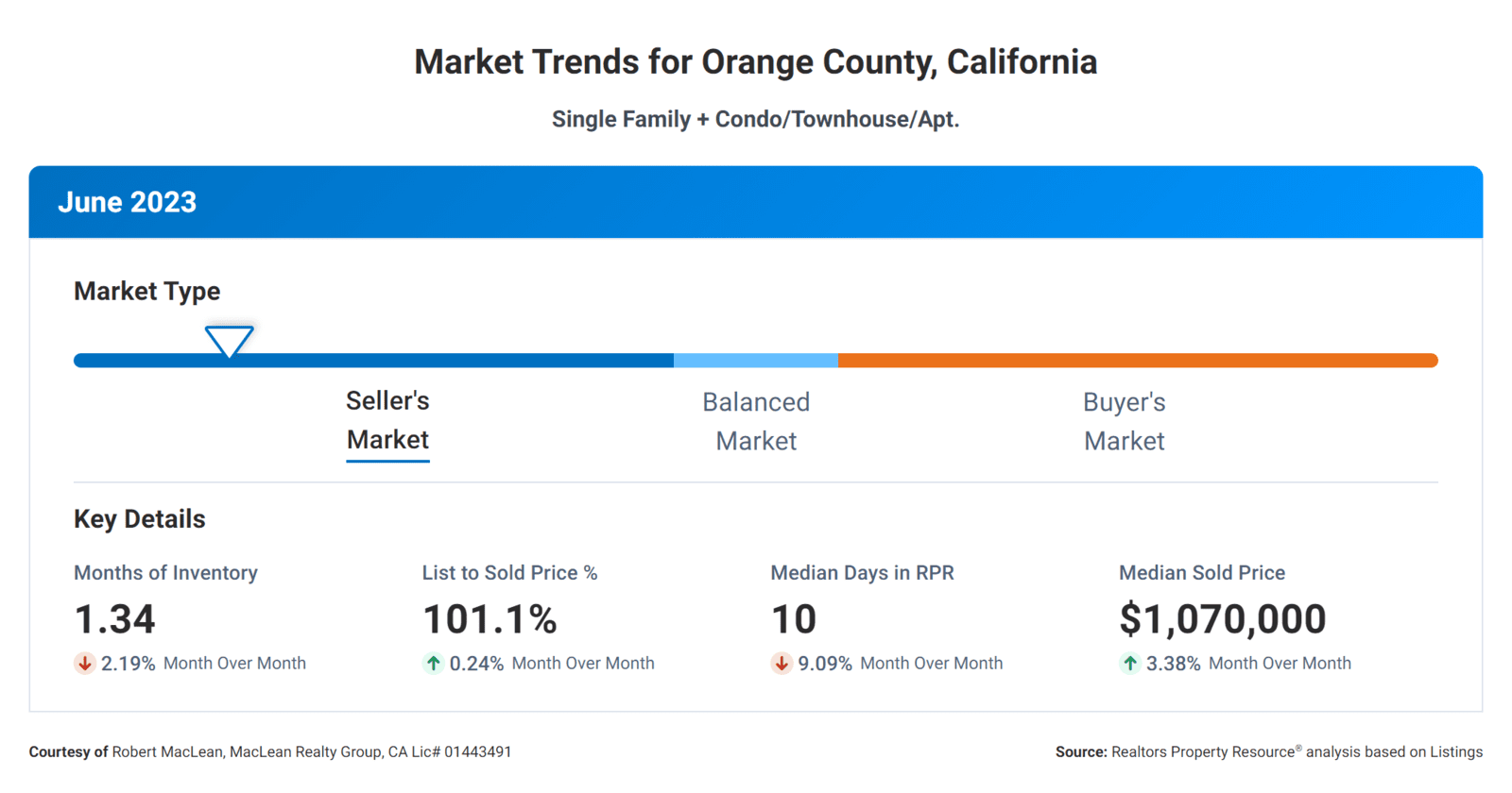 July 2023 Real Estate Market Report